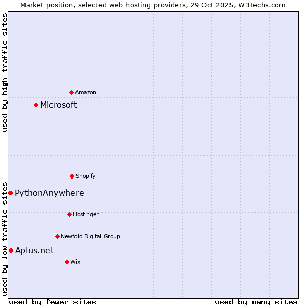 Market position of Microsoft vs. PythonAnywhere vs. Aplus.net