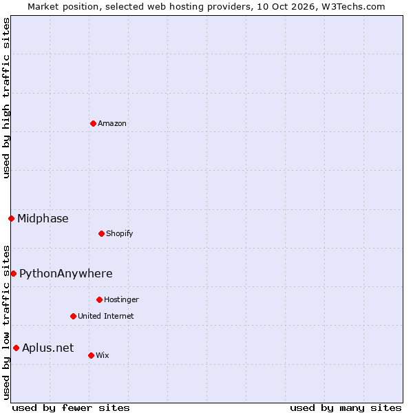 Market position of Aplus.net vs. PythonAnywhere vs. Midphase