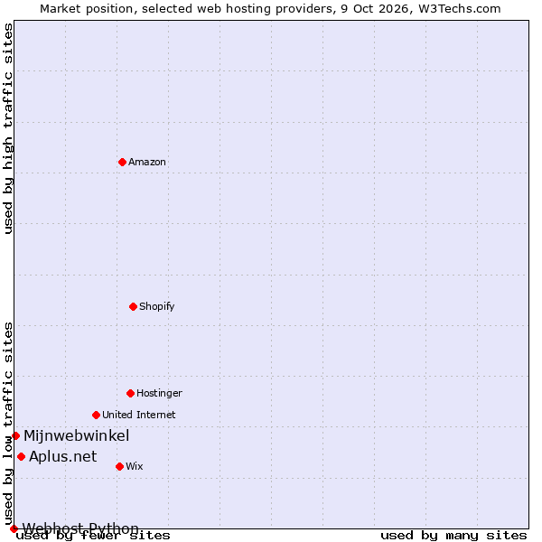 Market position of Aplus.net vs. Mijnwebwinkel vs. Webhost Python