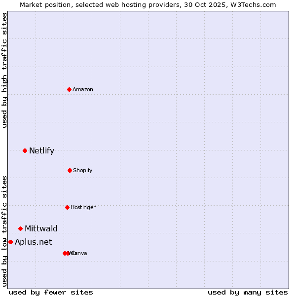 Market position of Netlify vs. Mittwald vs. Aplus.net