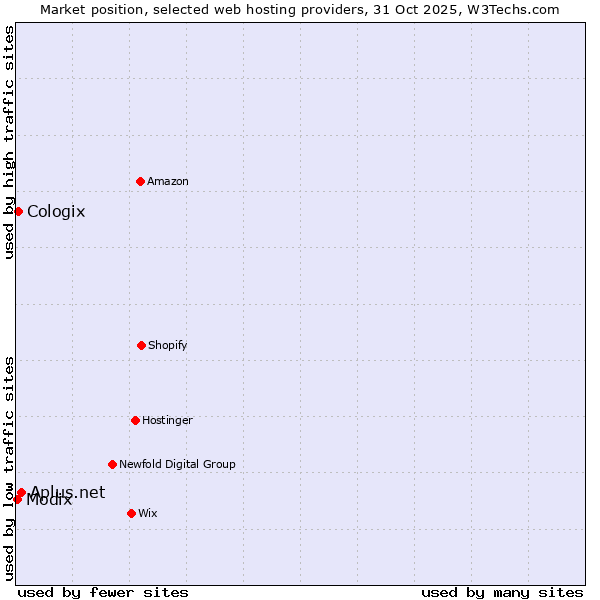 Market position of Aplus.net vs. Cologix vs. Modix