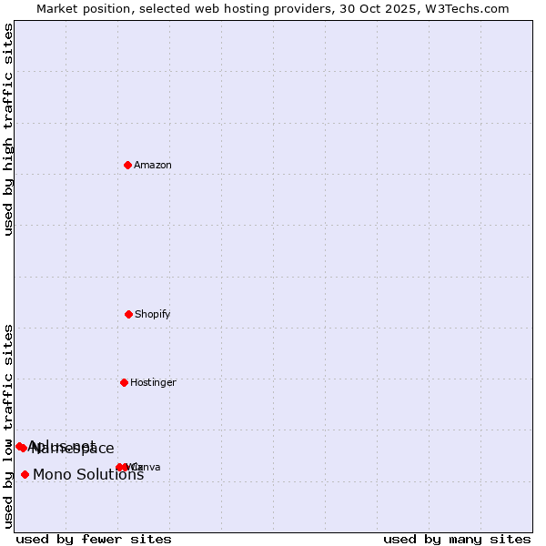 Market position of Mono Solutions vs. Namespace vs. Aplus.net