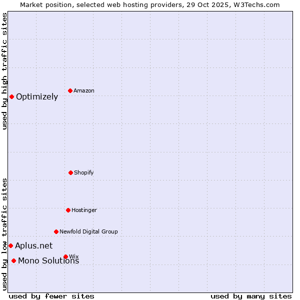 Market position of Mono Solutions vs. Optimizely vs. Aplus.net