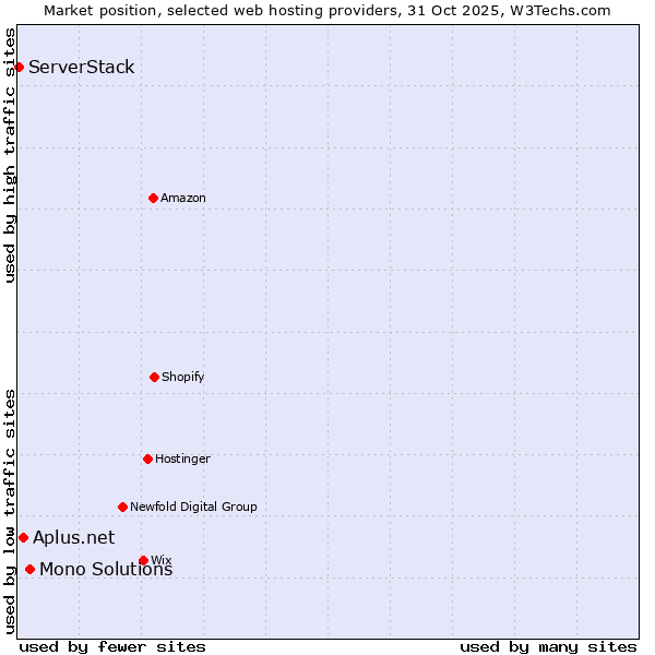 Market position of Mono Solutions vs. Aplus.net vs. ServerStack