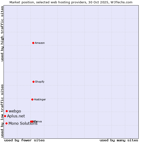 Market position of webgo vs. Mono Solutions vs. Aplus.net