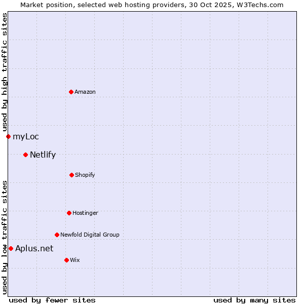 Market position of Netlify vs. Aplus.net vs. myLoc