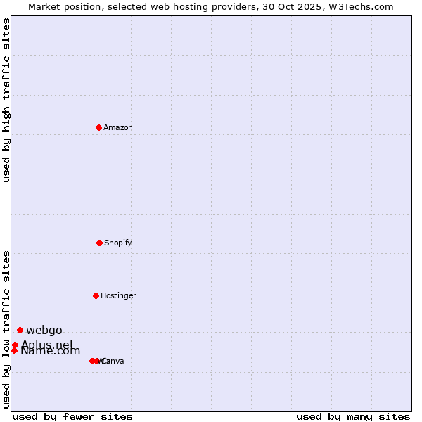 Market position of webgo vs. Name.com vs. Aplus.net