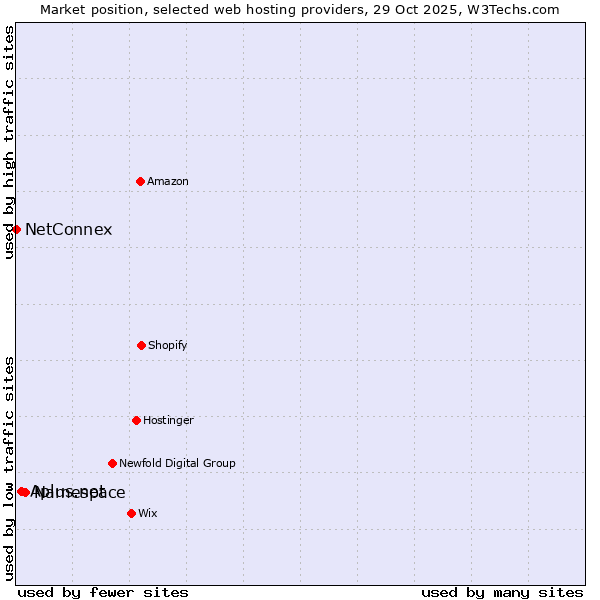 Market position of Namespace vs. Aplus.net vs. NetConnex