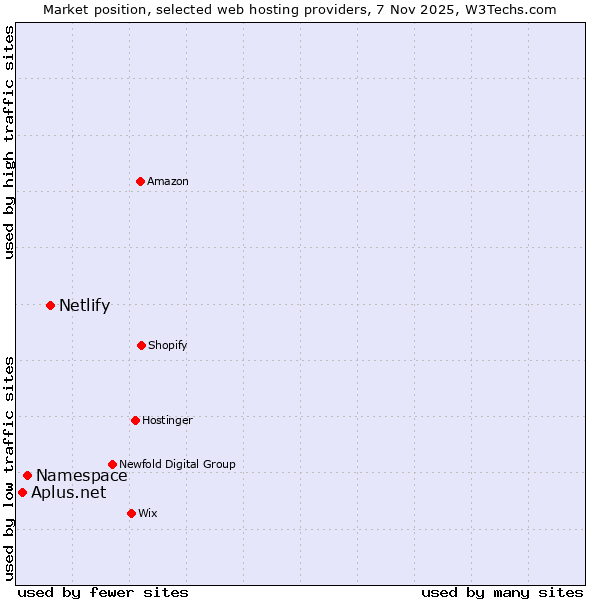 Market position of Netlify vs. Namespace vs. Aplus.net