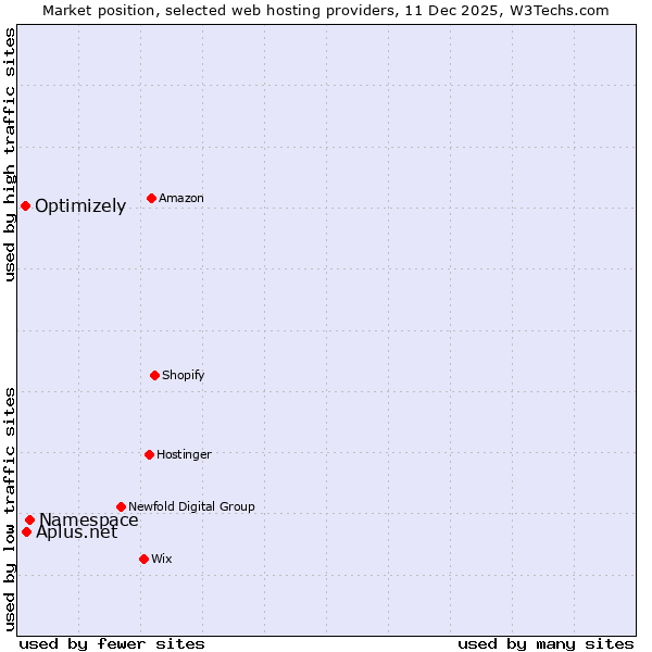 Market position of Namespace vs. Optimizely vs. Aplus.net