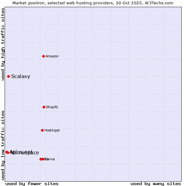 Market position of Scalaxy vs. Namespace vs. Aplus.net