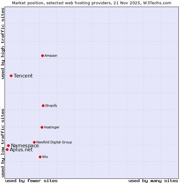 Market position of Tencent vs. Namespace vs. Aplus.net