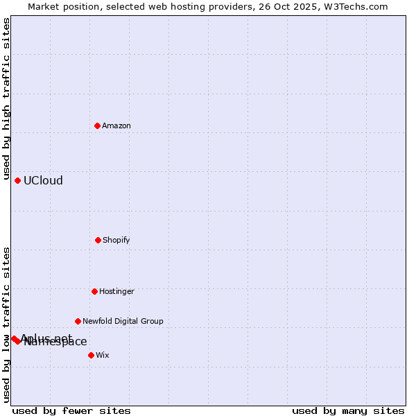 Market position of Namespace vs. UCloud vs. Aplus.net