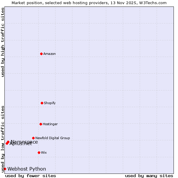 Market position of Namespace vs. Aplus.net vs. Webhost Python