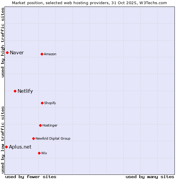 Market position of Netlify vs. Naver vs. Aplus.net