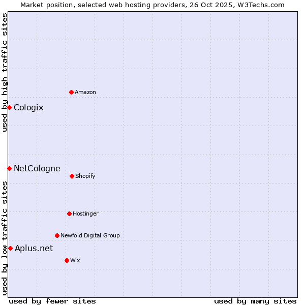 Market position of Aplus.net vs. NetCologne vs. Cologix