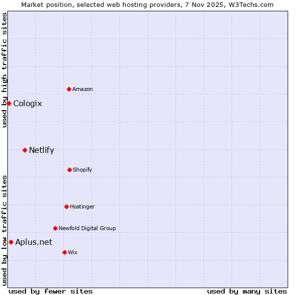 Market position of Netlify vs. Aplus.net vs. Cologix
