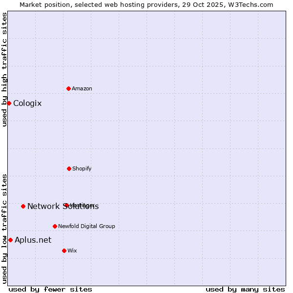 Market position of Network Solutions vs. Aplus.net vs. Cologix