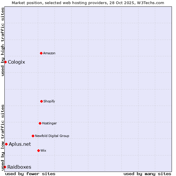 Market position of Aplus.net vs. Cologix vs. Raidboxes