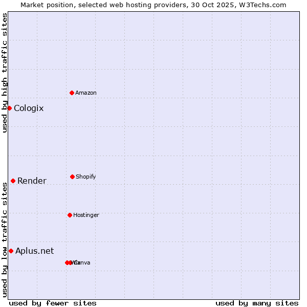 Market position of Render vs. Aplus.net vs. Cologix