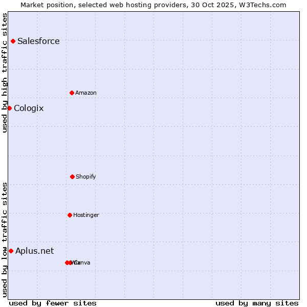 Market position of Salesforce vs. Aplus.net vs. Cologix