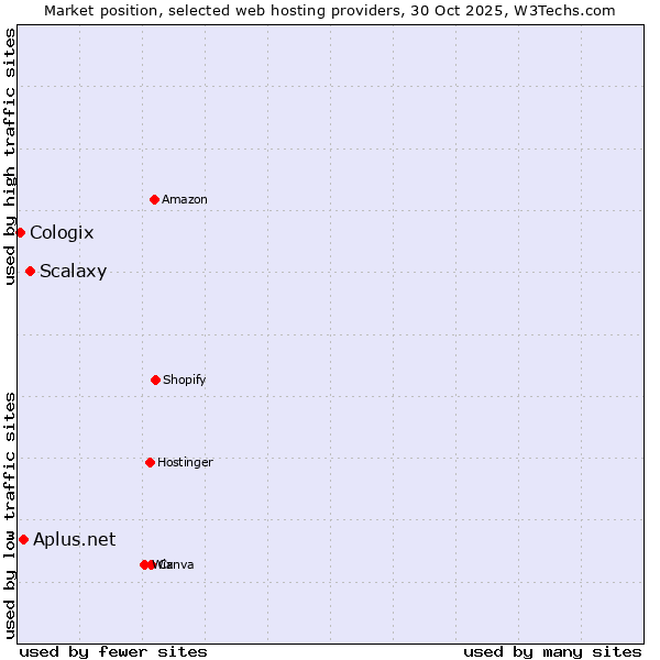 Market position of Scalaxy vs. Aplus.net vs. Cologix