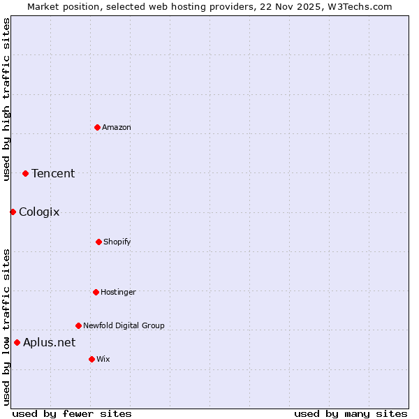 Market position of Tencent vs. Aplus.net vs. Cologix