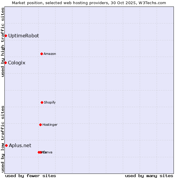 Market position of Aplus.net vs. UptimeRobot vs. Cologix