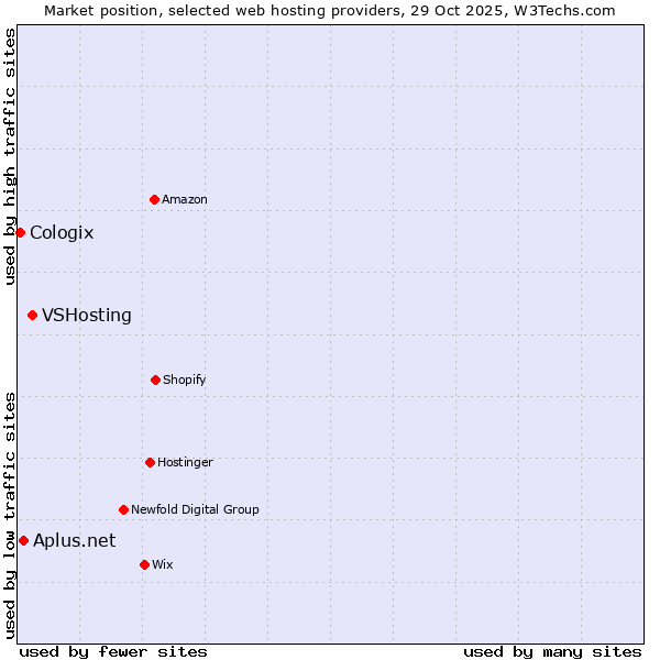 Market position of VSHosting vs. Aplus.net vs. Cologix