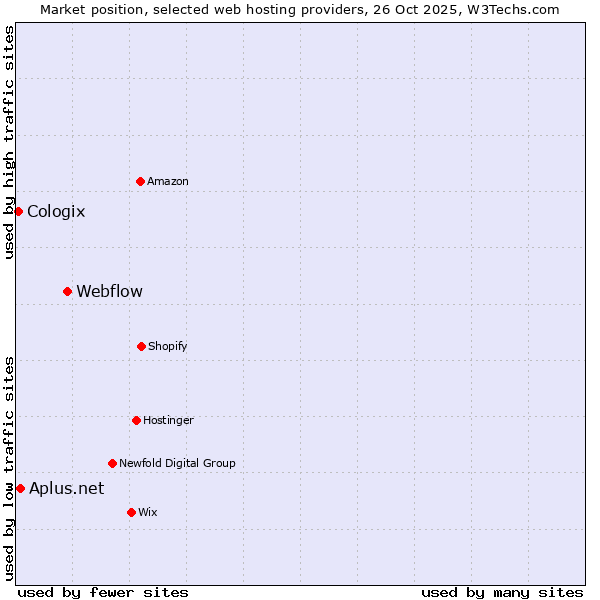 Market position of Webflow vs. Aplus.net vs. Cologix
