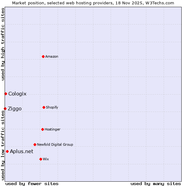 Market position of Aplus.net vs. Cologix vs. Ziggo
