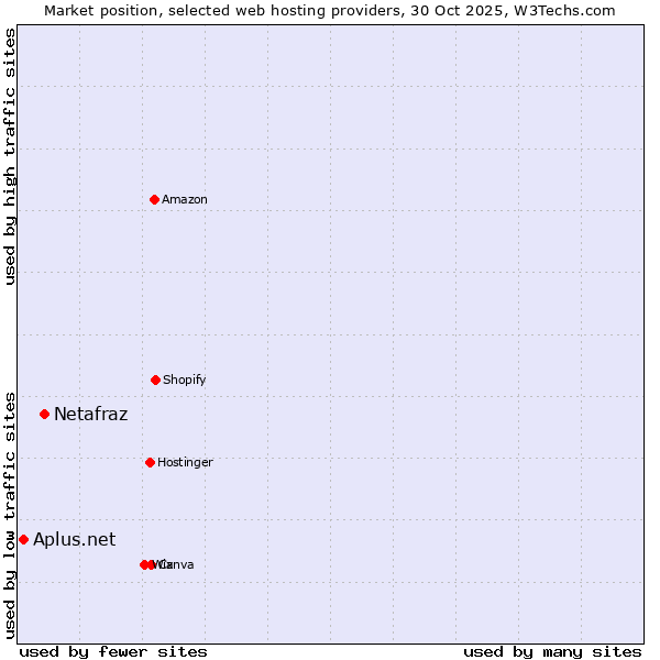 Market position of Netafraz vs. Aplus.net