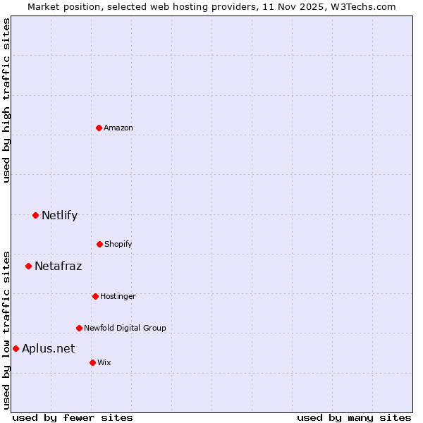 Market position of Netlify vs. Netafraz vs. Aplus.net