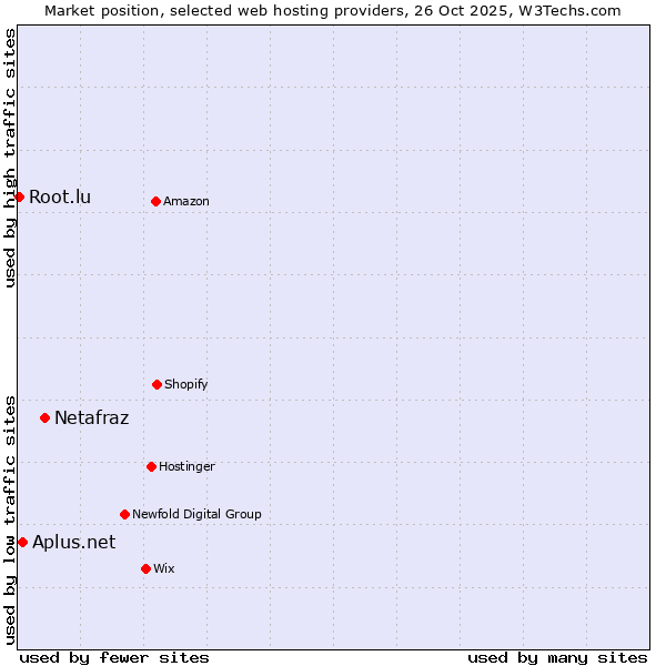 Market position of Netafraz vs. Aplus.net vs. Root.lu