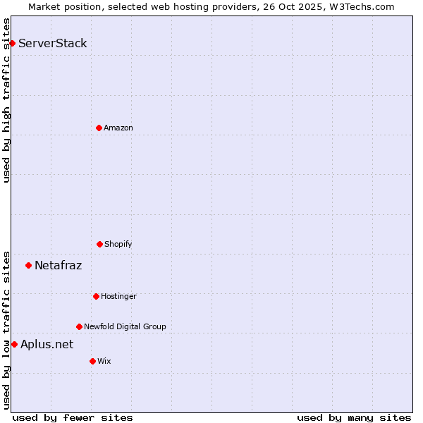 Market position of Netafraz vs. Aplus.net vs. ServerStack