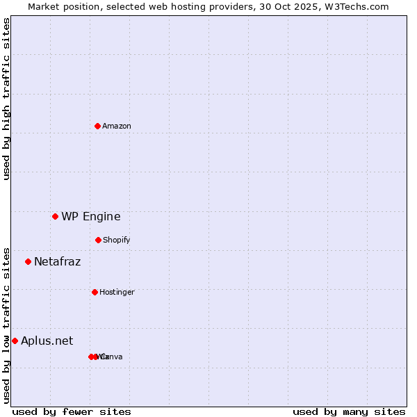 Market position of WP Engine vs. Netafraz vs. Aplus.net
