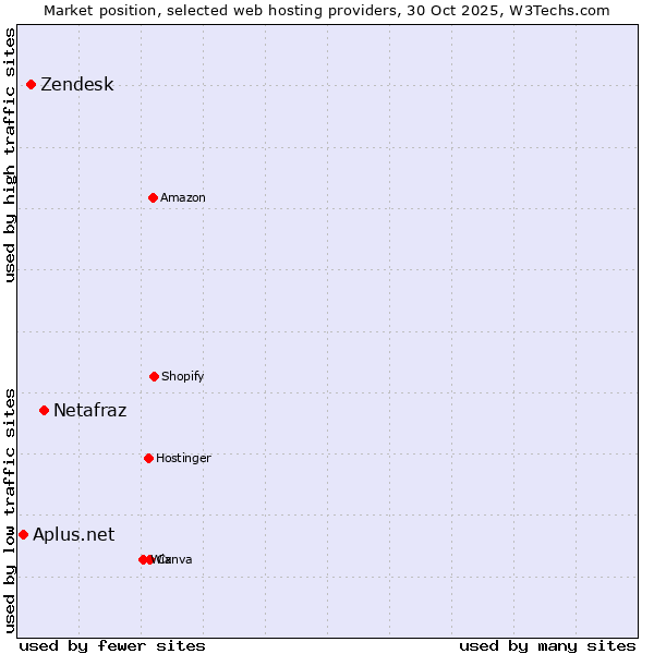 Market position of Netafraz vs. Zendesk vs. Aplus.net