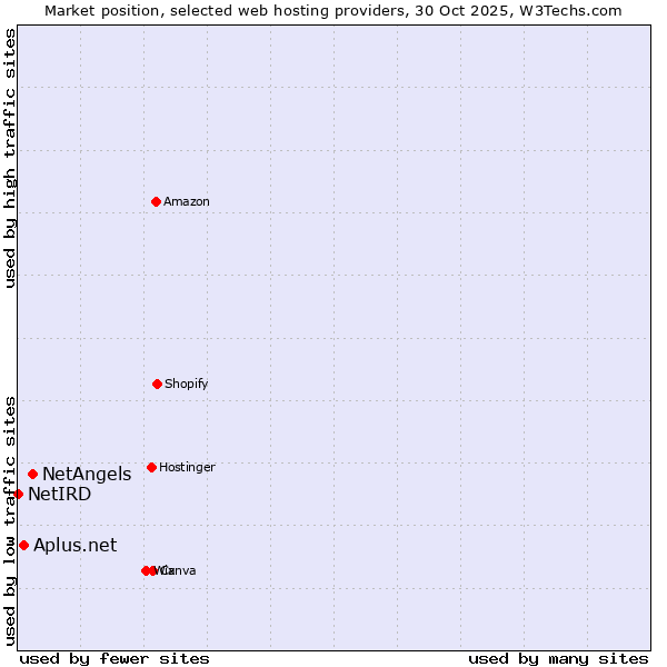 Market position of NetAngels vs. Aplus.net vs. NetIRD