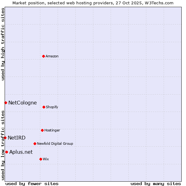 Market position of Aplus.net vs. NetCologne vs. NetIRD