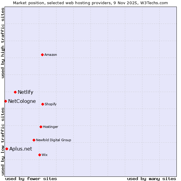 Market position of Netlify vs. Aplus.net vs. NetCologne