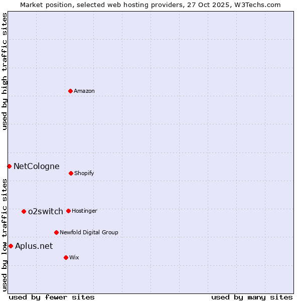Market position of o2switch vs. Aplus.net vs. NetCologne