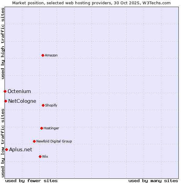 Market position of Aplus.net vs. NetCologne vs. Octenium