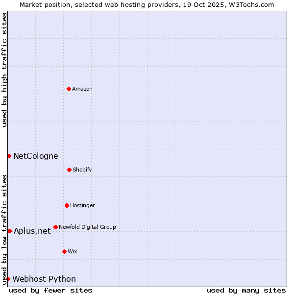 Market position of Aplus.net vs. NetCologne vs. Webhost Python