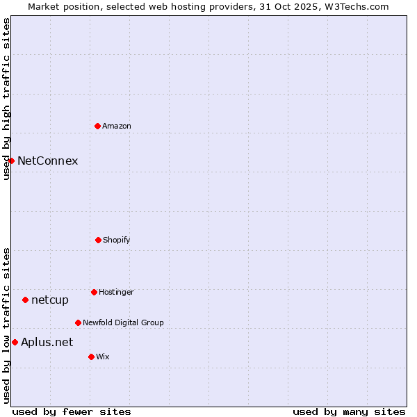 Market position of netcup vs. Aplus.net vs. NetConnex