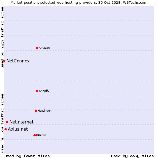 Market position of Netinternet vs. Aplus.net vs. NetConnex