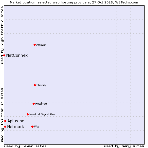 Market position of Netmark vs. Aplus.net vs. NetConnex