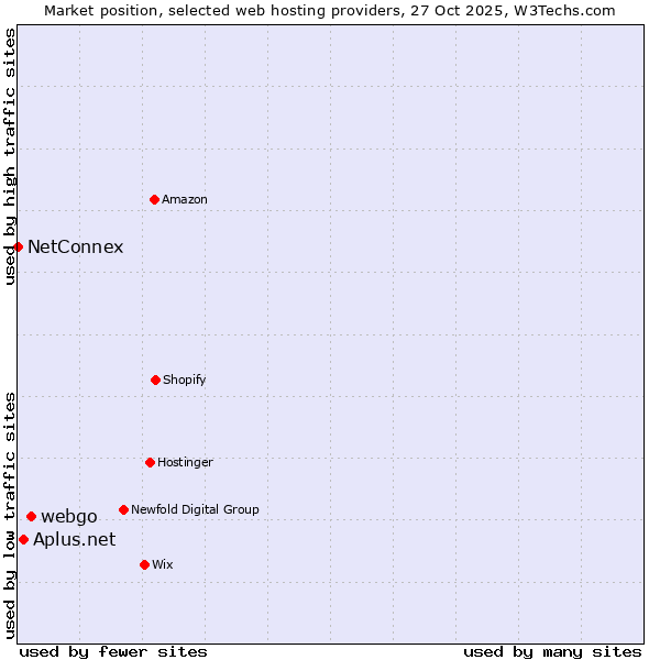 Market position of webgo vs. Aplus.net vs. NetConnex