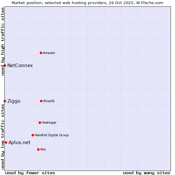 Market position of Aplus.net vs. Ziggo vs. NetConnex