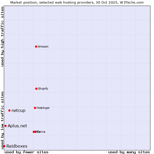 Market position of netcup vs. Aplus.net vs. Raidboxes
