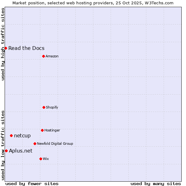 Market position of netcup vs. Aplus.net vs. Read the Docs